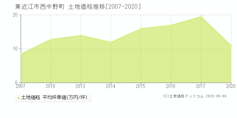 西中野町(東近江市)の土地価格推移グラフ(坪単価)[2007-2020年]