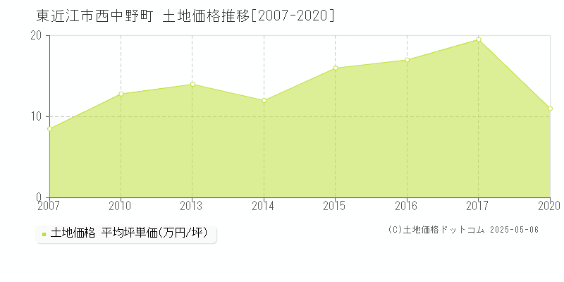 東近江市西中野町の土地価格推移グラフ 