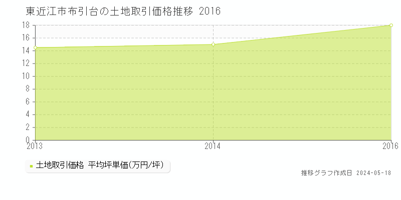 東近江市布引台の土地価格推移グラフ 