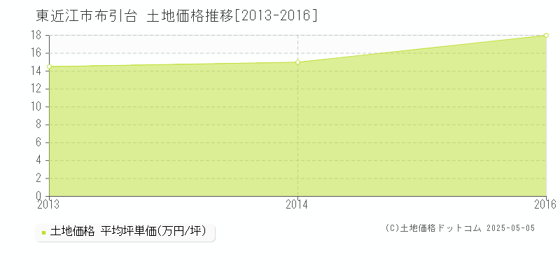 布引台(東近江市)の土地価格推移グラフ(坪単価)[2013-2016年]