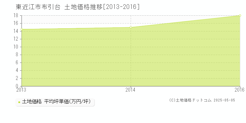 東近江市布引台の土地価格推移グラフ 