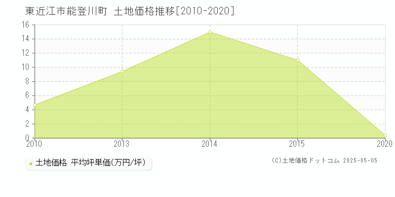 能登川町(東近江市)の土地価格推移グラフ(坪単価)[2010-2020年]