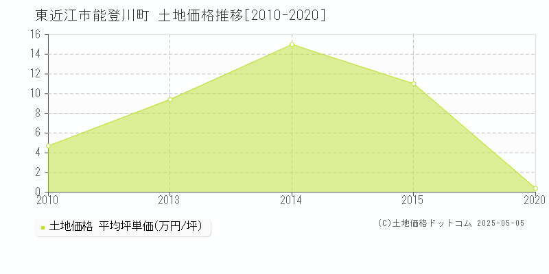 東近江市能登川町の土地価格推移グラフ 