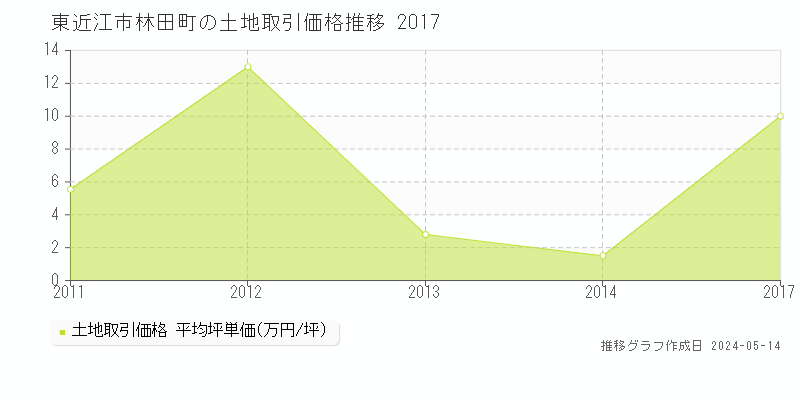 東近江市林田町の土地価格推移グラフ 