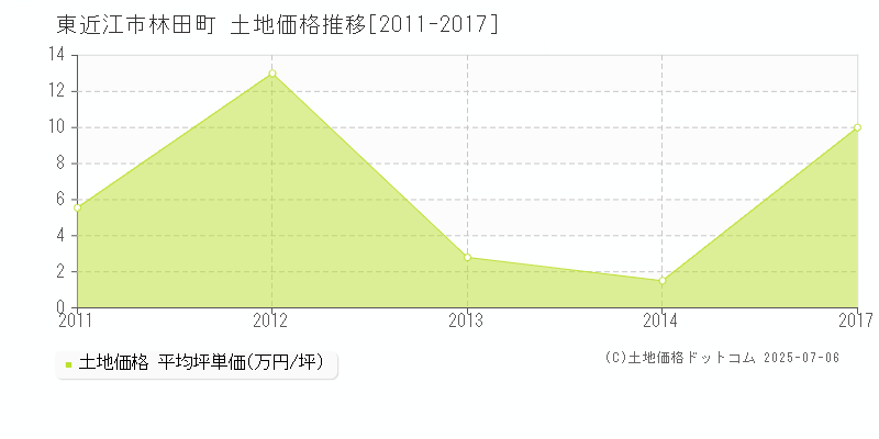 林田町(東近江市)の土地価格推移グラフ(坪単価)[2011-2017年]