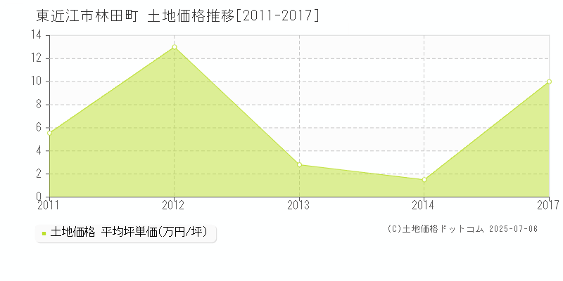 東近江市林田町の土地価格推移グラフ 