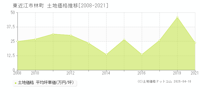 東近江市林町の土地価格推移グラフ 