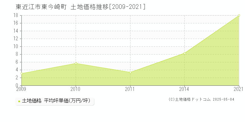 東今崎町(東近江市)の土地価格推移グラフ(坪単価)[2009-2021年]