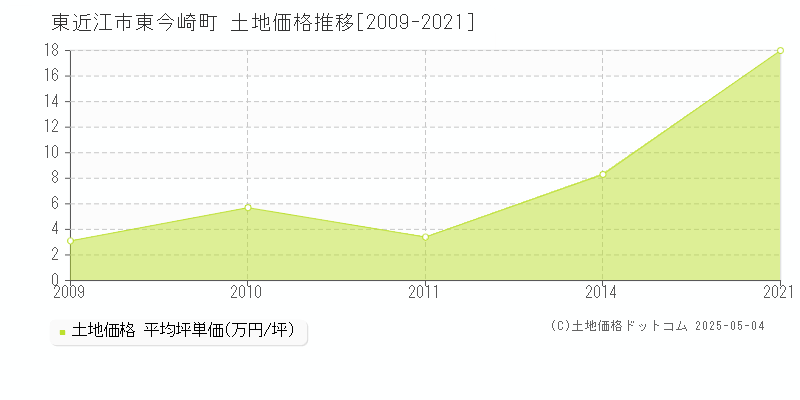 東近江市東今崎町の土地価格推移グラフ 