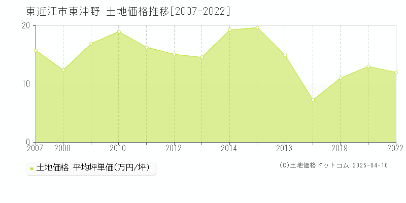 東近江市東沖野の土地価格推移グラフ 