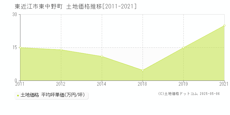 東中野町(東近江市)の土地価格推移グラフ(坪単価)[2011-2021年]