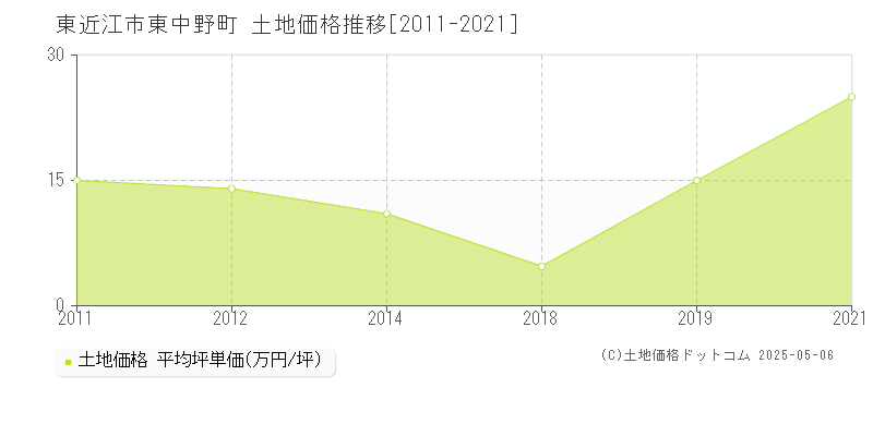 東近江市東中野町の土地価格推移グラフ 