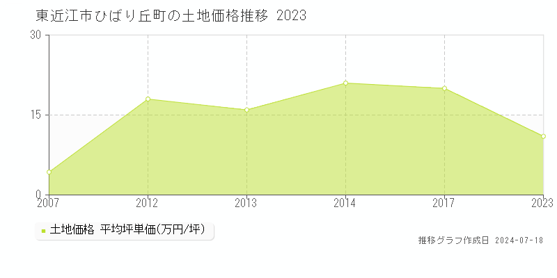 東近江市ひばり丘町の土地価格推移グラフ 
