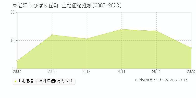 東近江市ひばり丘町の土地価格推移グラフ 