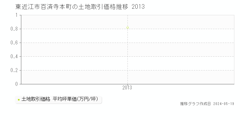 東近江市百済寺本町の土地価格推移グラフ 