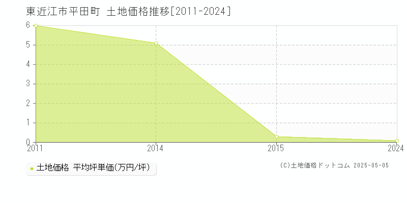 平田町(東近江市)の土地価格推移グラフ(坪単価)[2011-2024年]