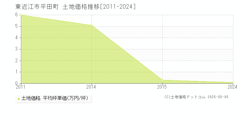 東近江市平田町の土地価格推移グラフ 