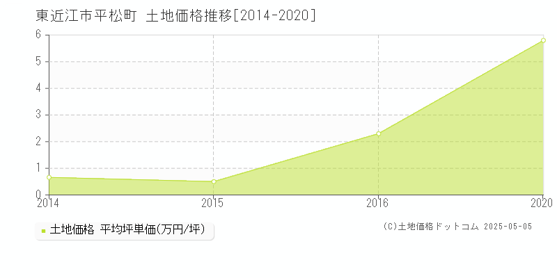 平松町(東近江市)の土地価格推移グラフ(坪単価)[2014-2020年]