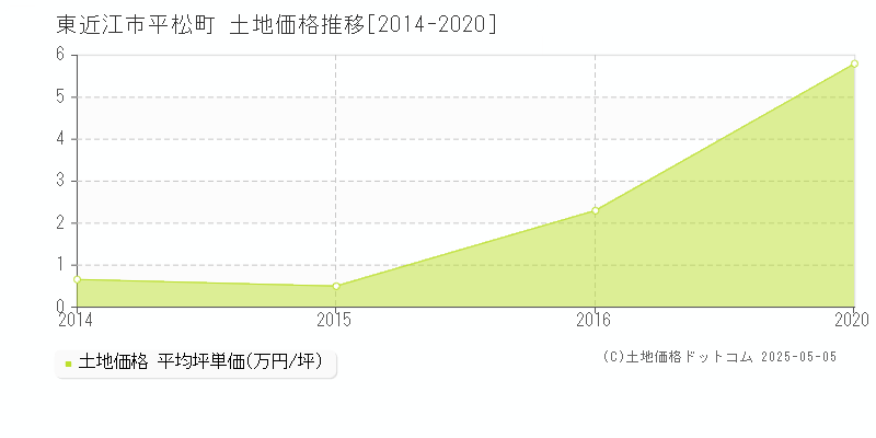 東近江市平松町の土地価格推移グラフ 