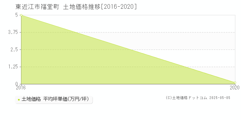 福堂町(東近江市)の土地価格推移グラフ(坪単価)[2016-2020年]