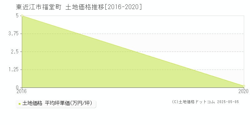 東近江市福堂町の土地価格推移グラフ 