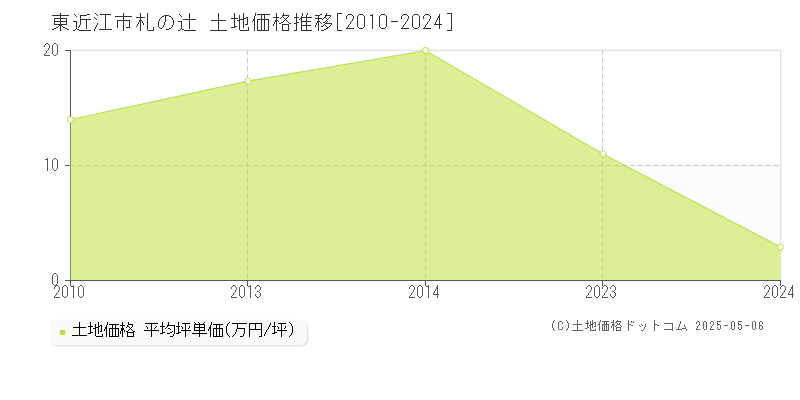 札の辻(東近江市)の土地価格推移グラフ(坪単価)[2010-2024年]
