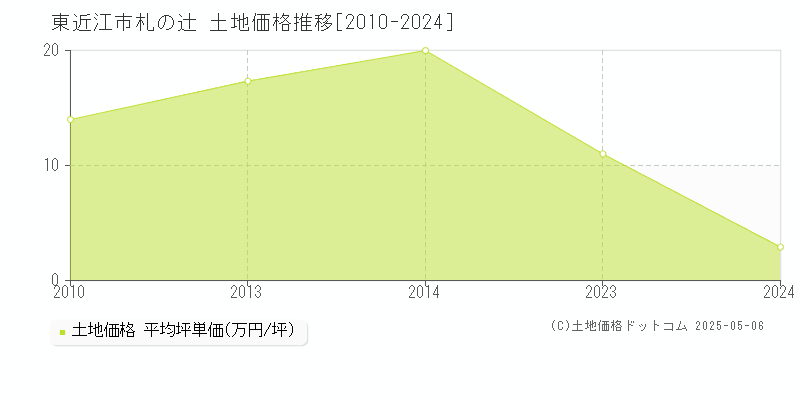 東近江市札の辻の土地価格推移グラフ 