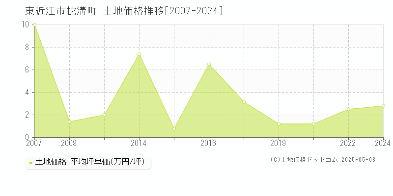 蛇溝町(東近江市)の土地価格推移グラフ(坪単価)[2007-2024年]