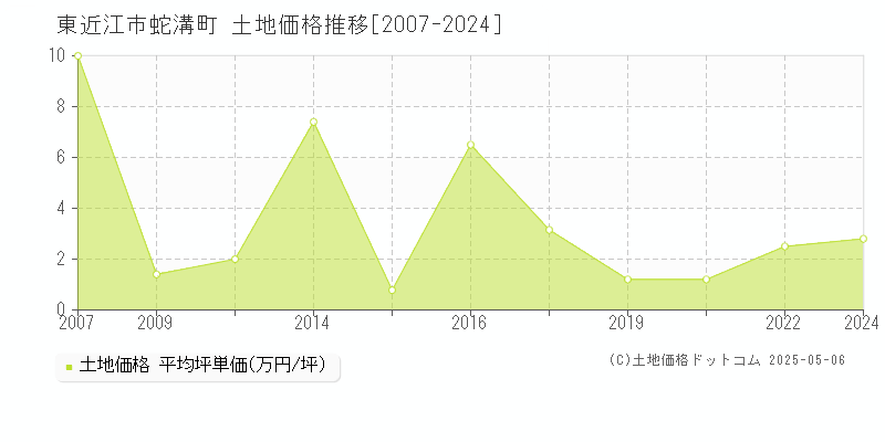 東近江市蛇溝町の土地価格推移グラフ 