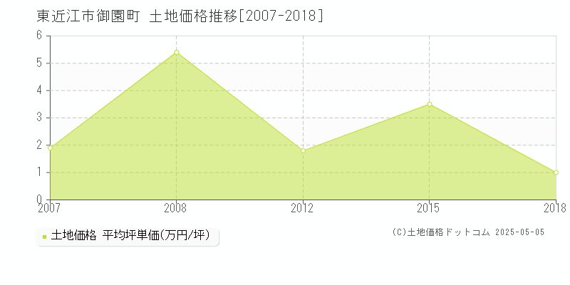 御園町(東近江市)の土地価格推移グラフ(坪単価)[2007-2018年]