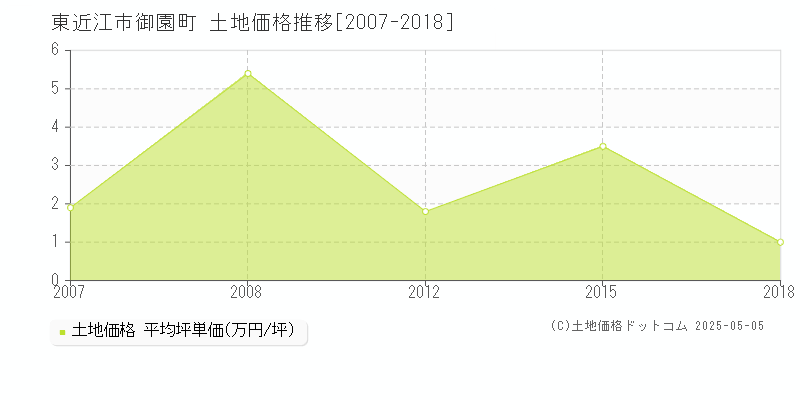 東近江市御園町の土地価格推移グラフ 