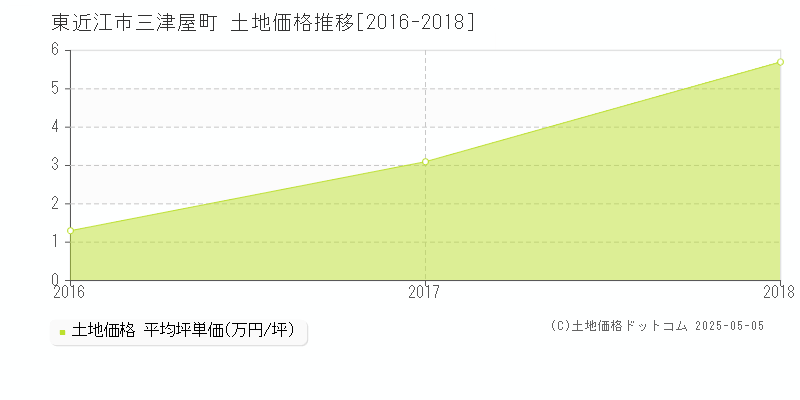 三津屋町(東近江市)の土地価格推移グラフ(坪単価)[2016-2018年]