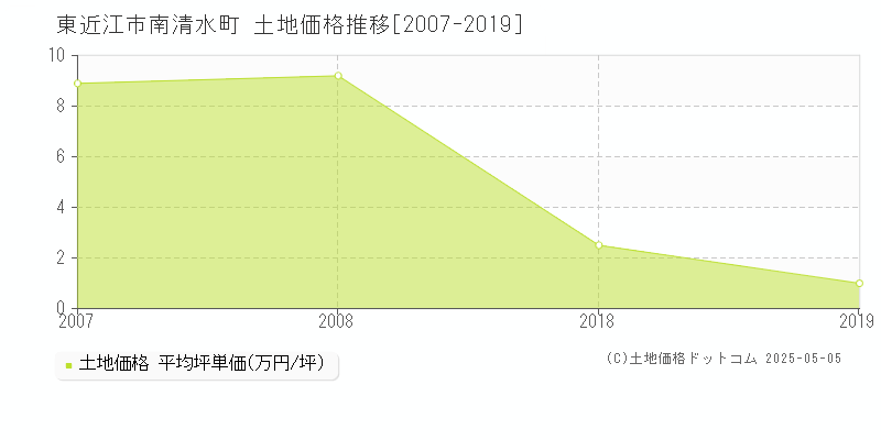 南清水町(東近江市)の土地価格推移グラフ(坪単価)[2007-2019年]