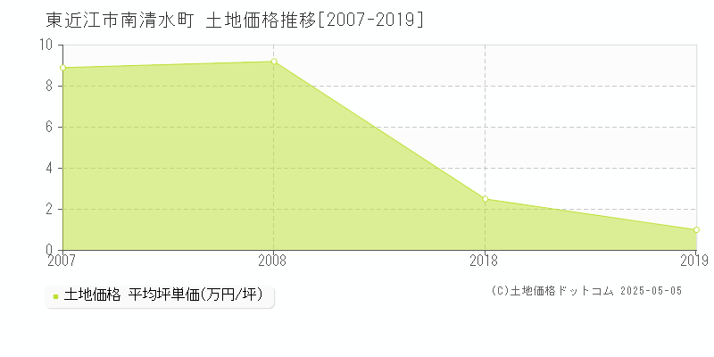 東近江市南清水町の土地取引事例推移グラフ 