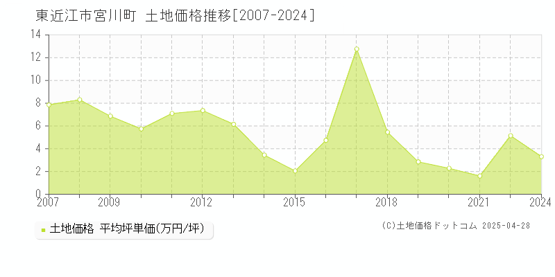 東近江市宮川町の土地価格推移グラフ 