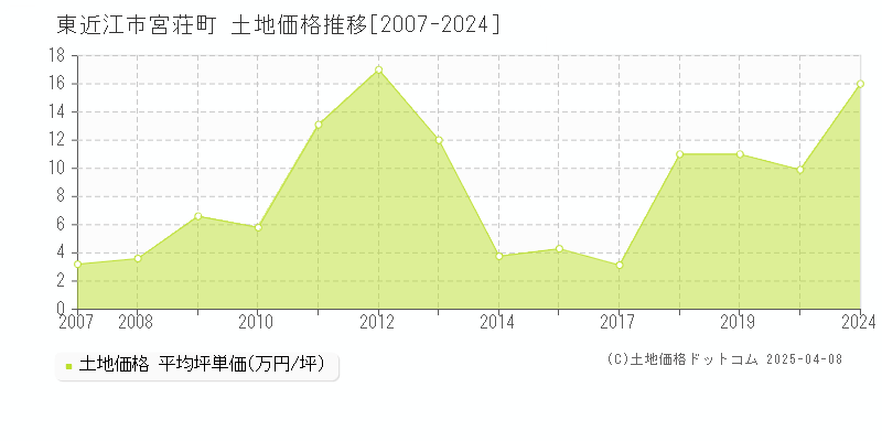 東近江市宮荘町の土地価格推移グラフ 