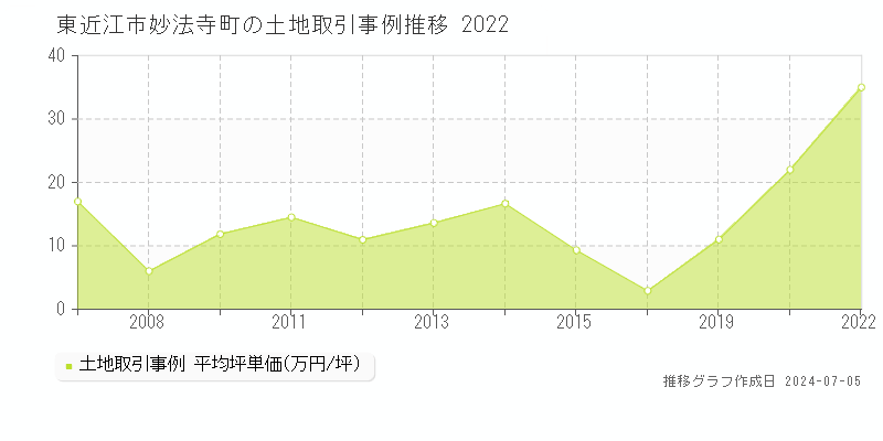 東近江市妙法寺町の土地価格推移グラフ 