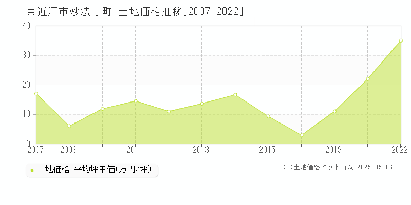 東近江市妙法寺町の土地価格推移グラフ 