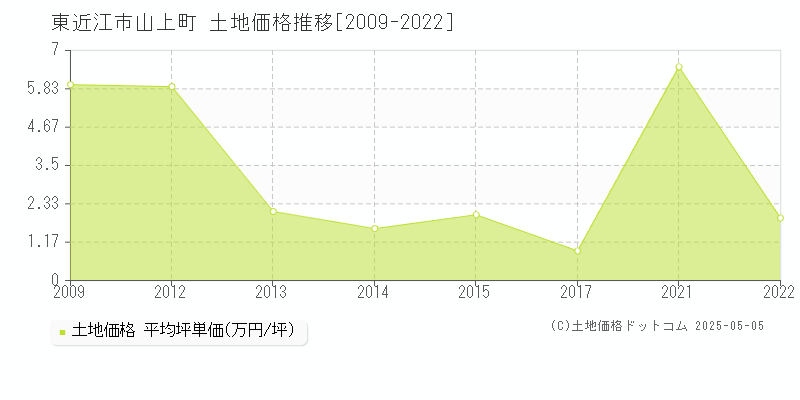 山上町(東近江市)の土地価格推移グラフ(坪単価)[2009-2022年]