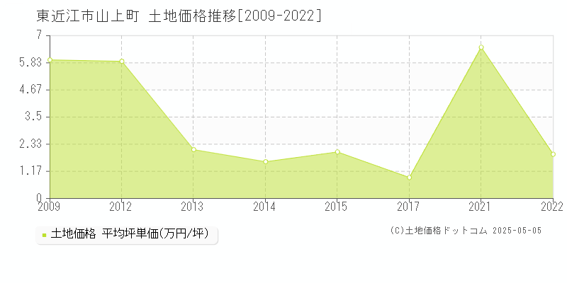 東近江市山上町の土地価格推移グラフ 