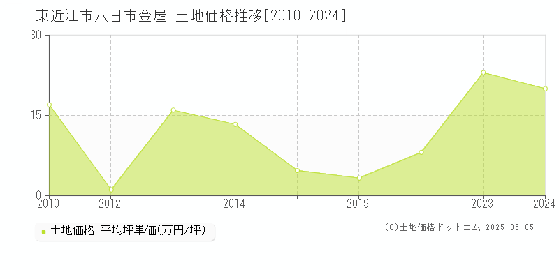 八日市金屋(東近江市)の土地価格推移グラフ(坪単価)[2010-2024年]
