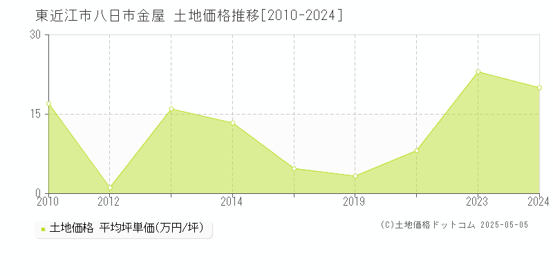 東近江市八日市金屋の土地価格推移グラフ 