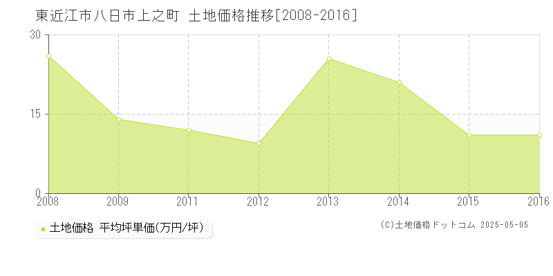 八日市上之町(東近江市)の土地価格推移グラフ(坪単価)[2008-2016年]