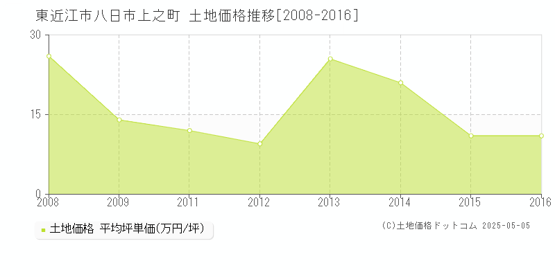 東近江市八日市上之町の土地取引事例推移グラフ 