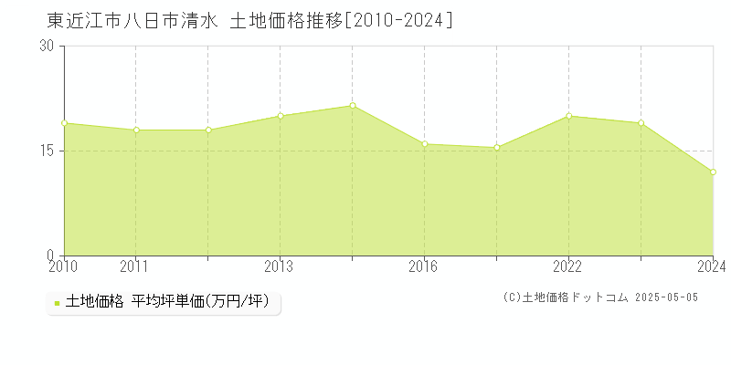 八日市清水(東近江市)の土地価格推移グラフ(坪単価)[2010-2024年]