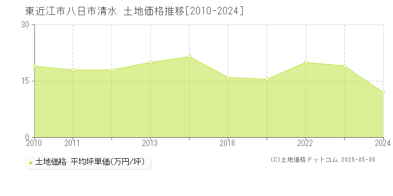 東近江市八日市清水の土地取引事例推移グラフ 