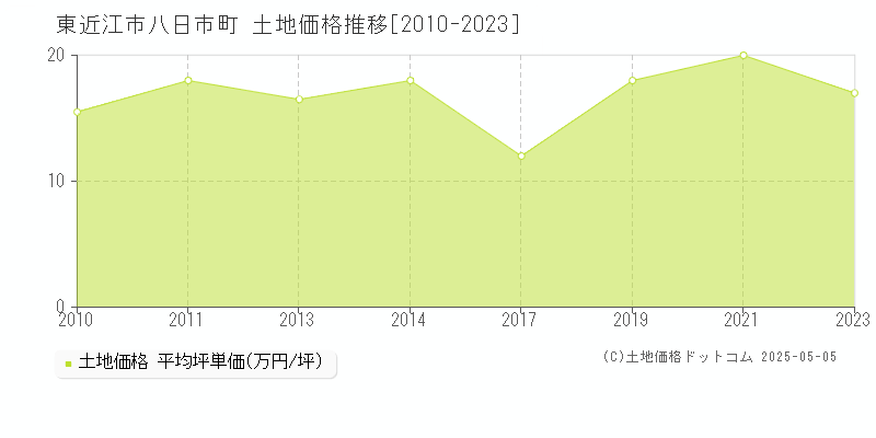 八日市町(東近江市)の土地価格推移グラフ(坪単価)[2010-2023年]