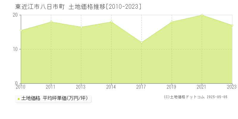 東近江市八日市町の土地価格推移グラフ 