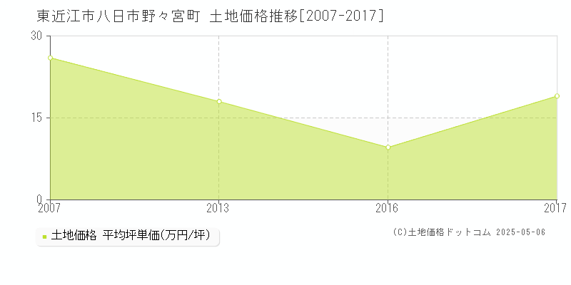 八日市野々宮町(東近江市)の土地価格推移グラフ(坪単価)[2007-2017年]