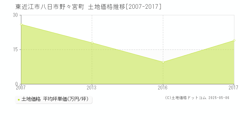 東近江市八日市野々宮町の土地価格推移グラフ 